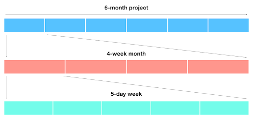 breakdown larger projects