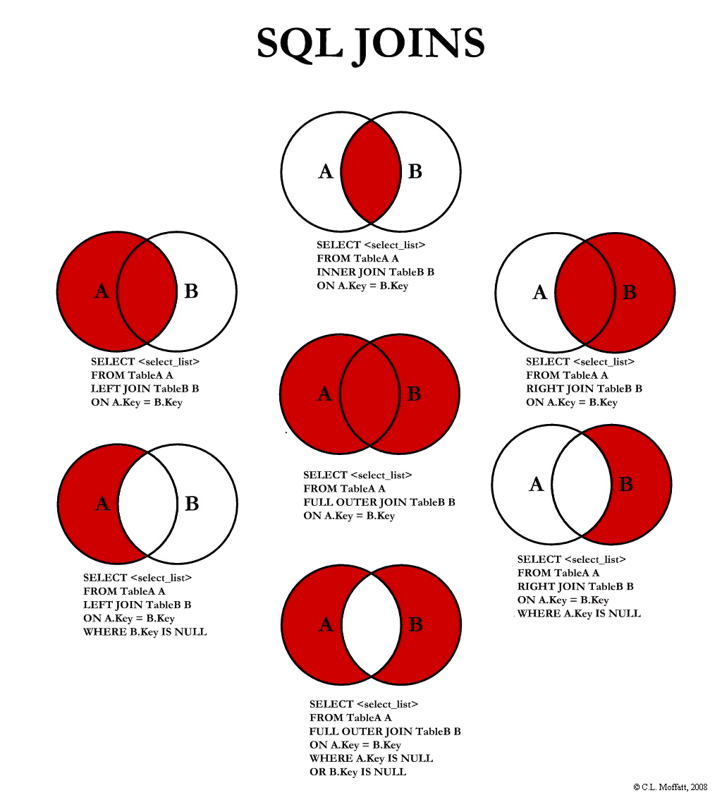 https://github.com/mobinni/Complete-SQL-Database-Bootcamp-Zero-to-Mastery/raw/master/images/joins.png